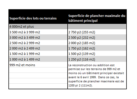 Tableau des superficies.png